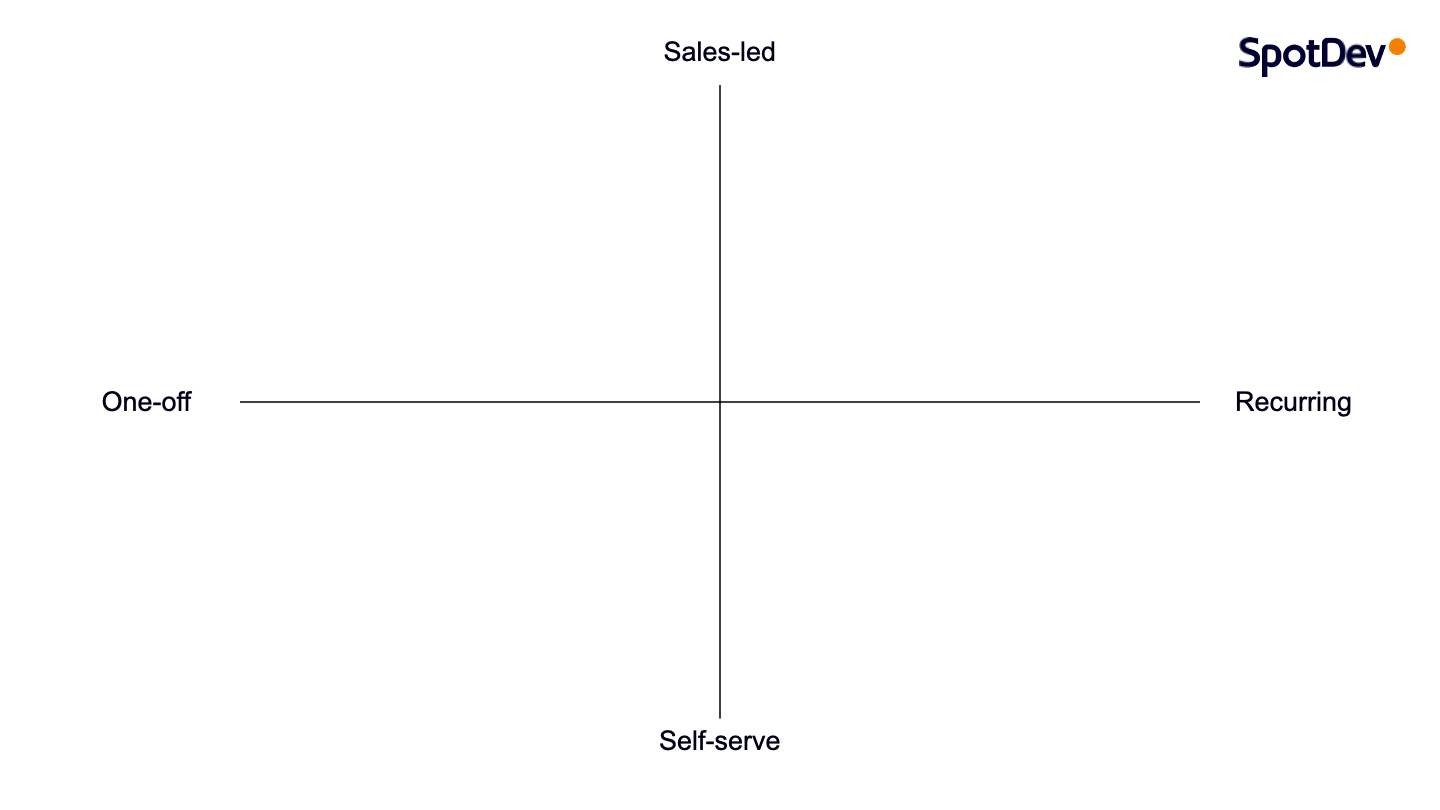 Kickstart Your RevOps Journey with the RevOps Business Model Analyser
